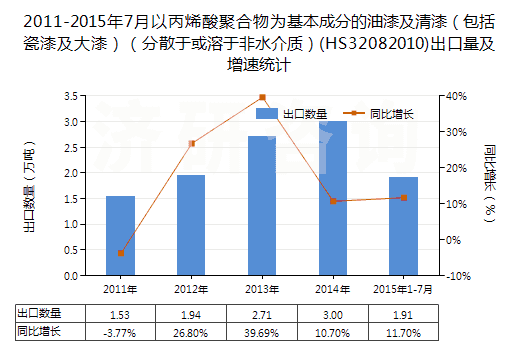 2011-2015年7月以丙烯酸聚合物為基本成分的油漆及清漆（包括瓷漆及大漆）（分散于或溶于非水介質(zhì)）(HS32082010)出口量及增速統(tǒng)計(jì)